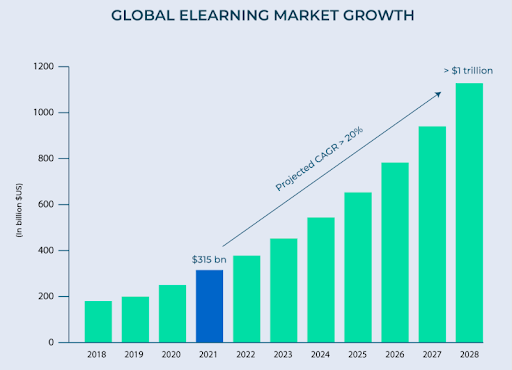 Global eLearning Marketing Growth